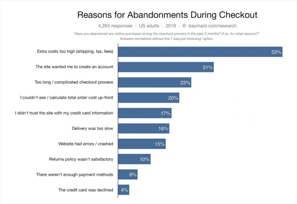Reasons for abandonment during checkout