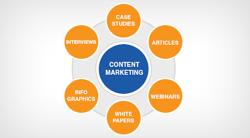 Investing in content marketing strategy