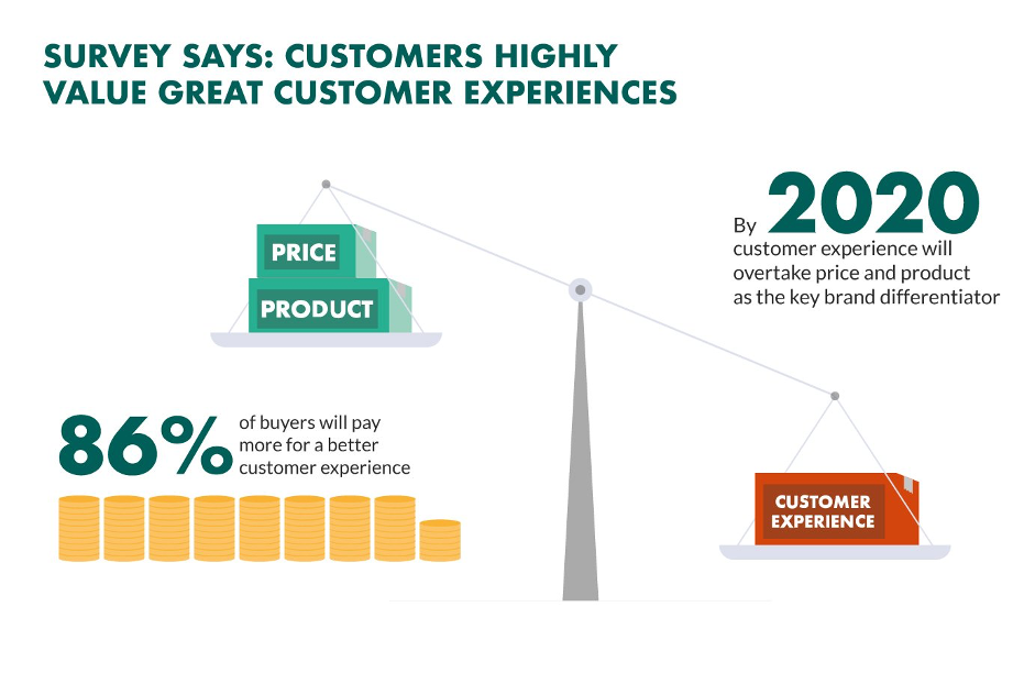 improve post-purchase customer experience - statistic