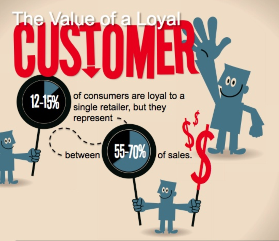 improve post-purchase customer experience - Loyal Customer