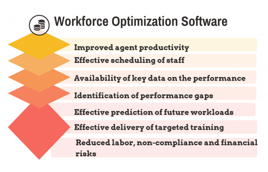 International eCommerce strategy: Workforce Optimization