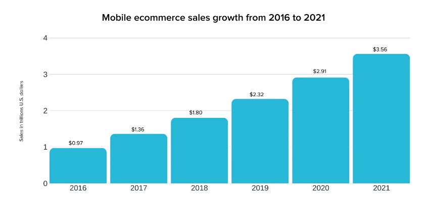 mobile commerce statistics