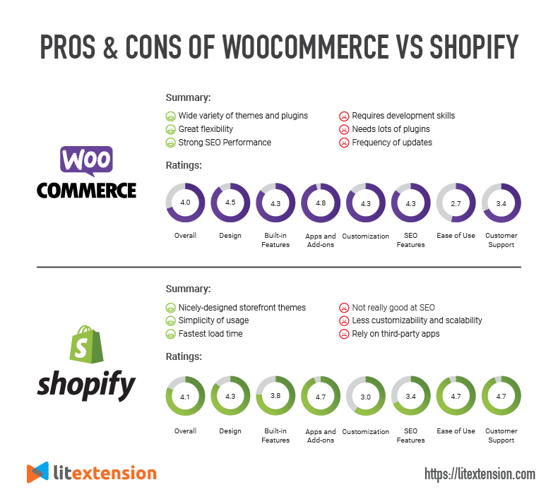  Pros & Cons of WooCommerce vs Shopify
