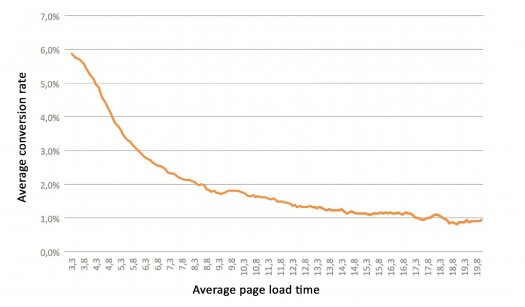 Average page load time