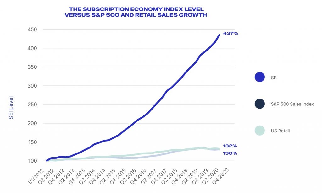The Subscription Economy Index