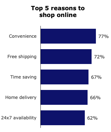 Top 5 reasons to shop online (eCommerce shipping)