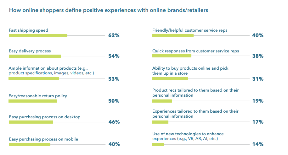 How online shoppers define positive experiences with online brands/retailers (eCommerce shipping)
