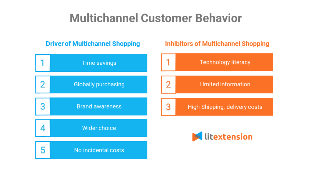 Multichannel customer behavior