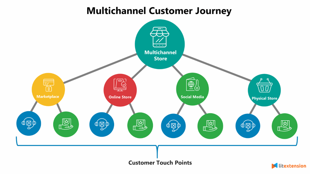 Multichannel customer journey