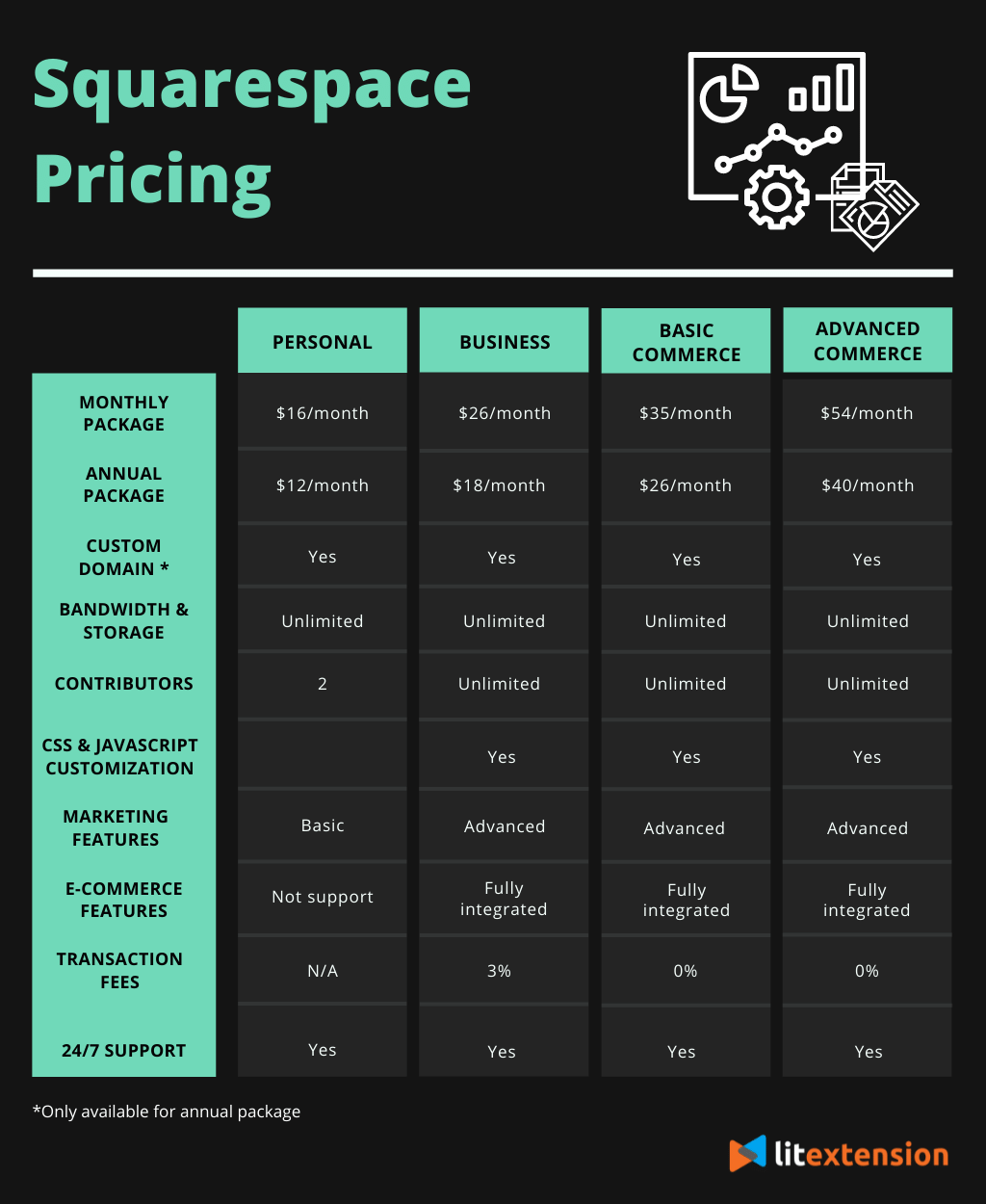 squarespace monthly cost