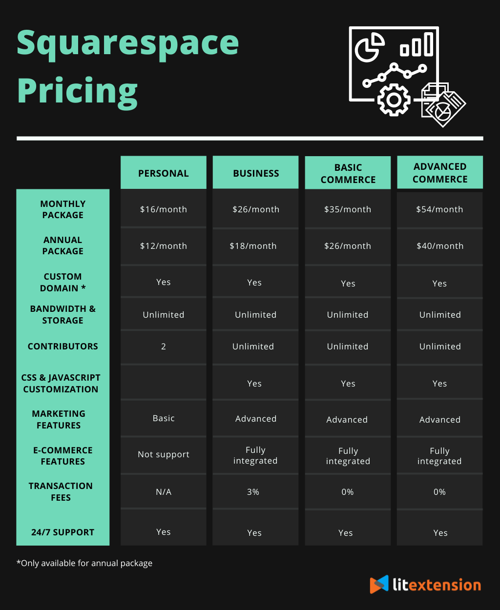 squarespace business plan price