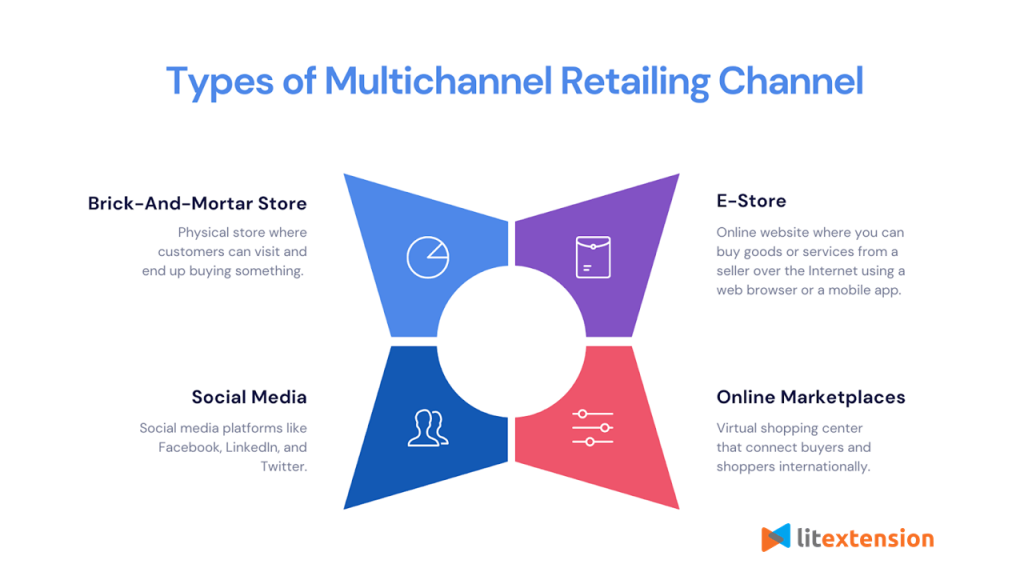 Type of multichannel retailing channel