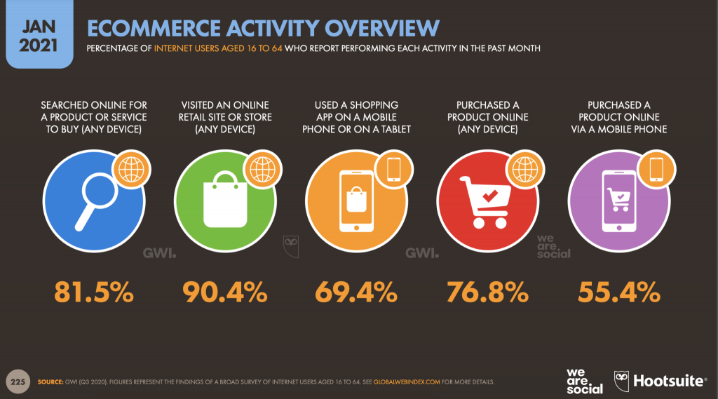 ecommerce and social media activity