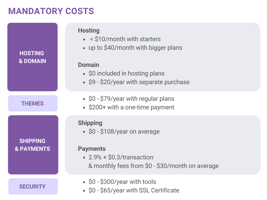 woocomerce mandatory costs cost