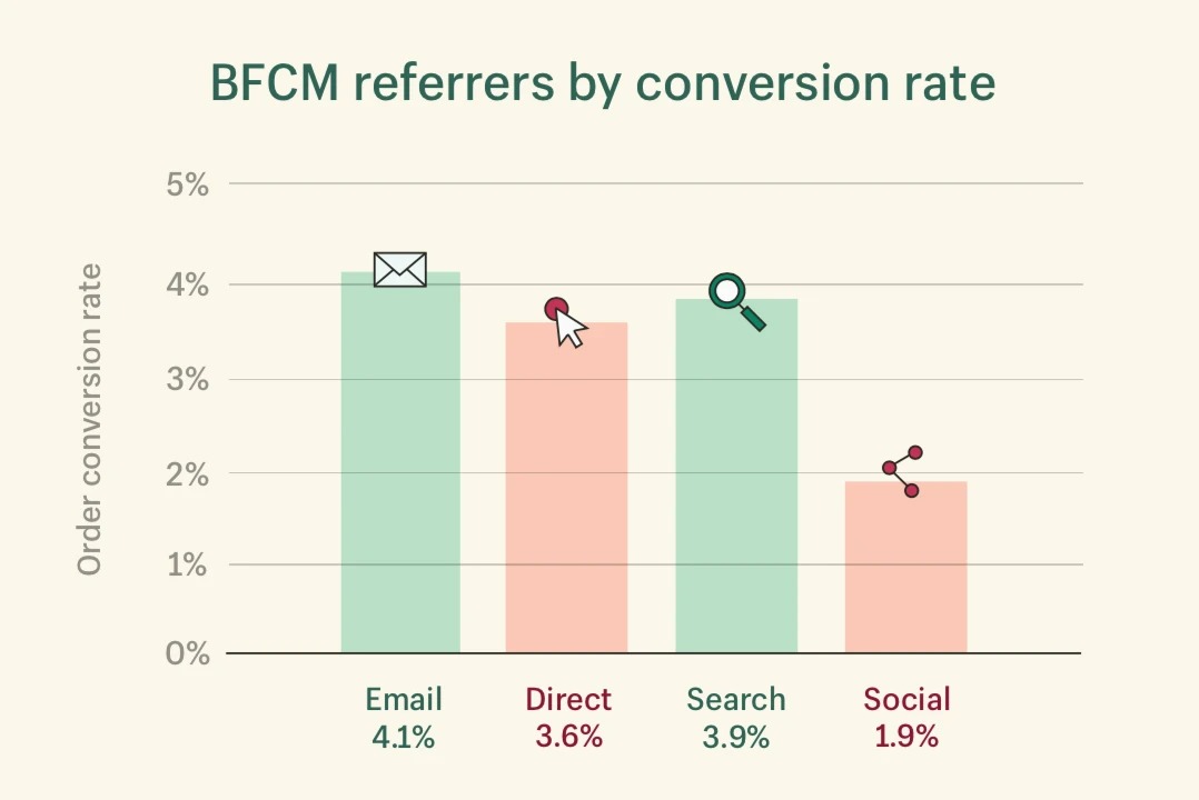 Channel conversion rate
