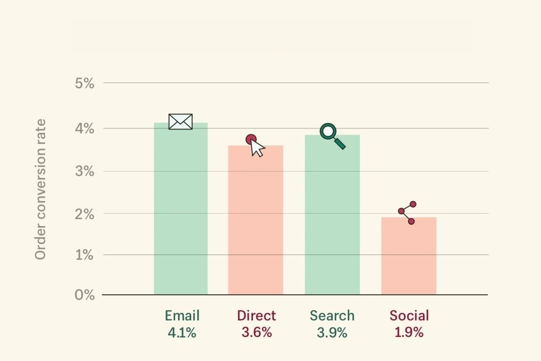 Email conversion rate