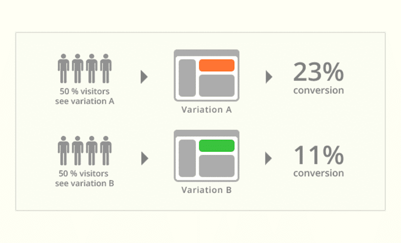 A/B testing