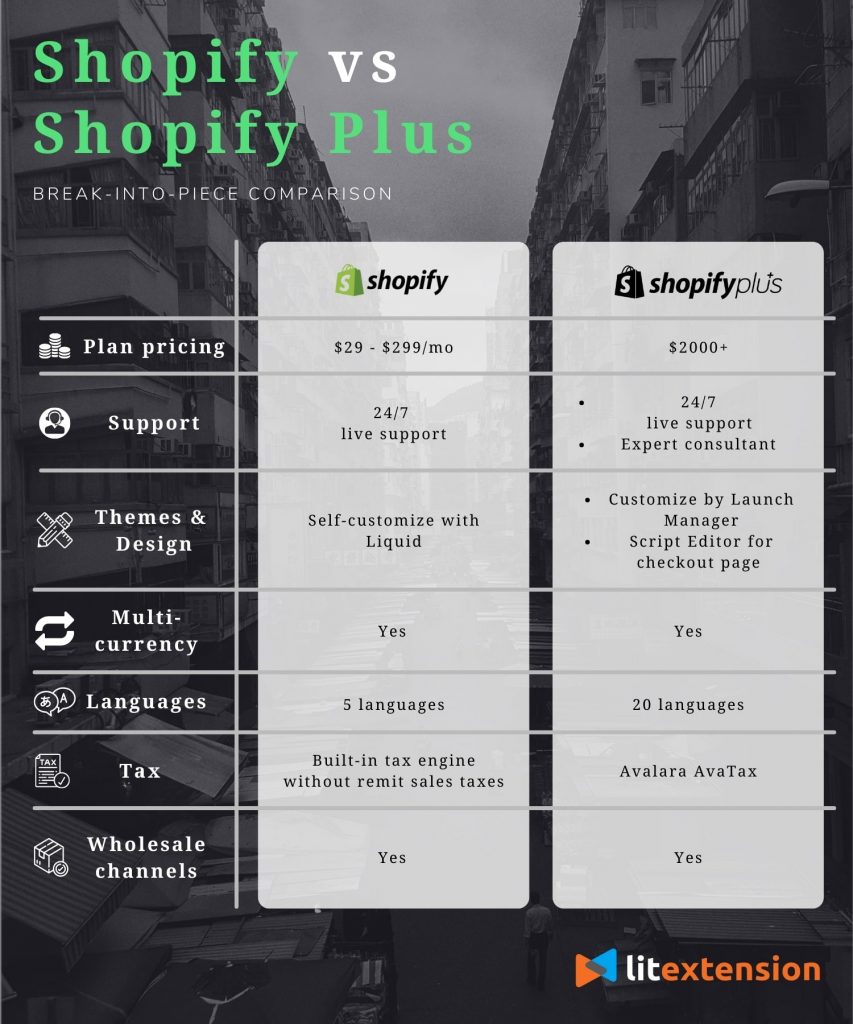 Shopify vs Shopify Plus comparison