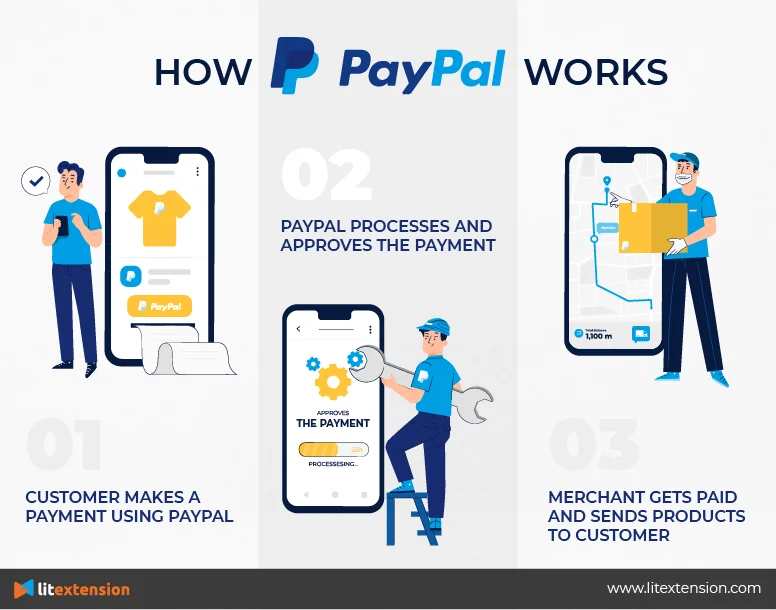 What is PayPal and How Does it Work