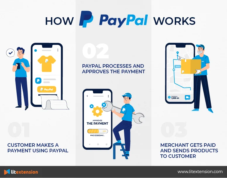  Fonctionnement de PayPal 