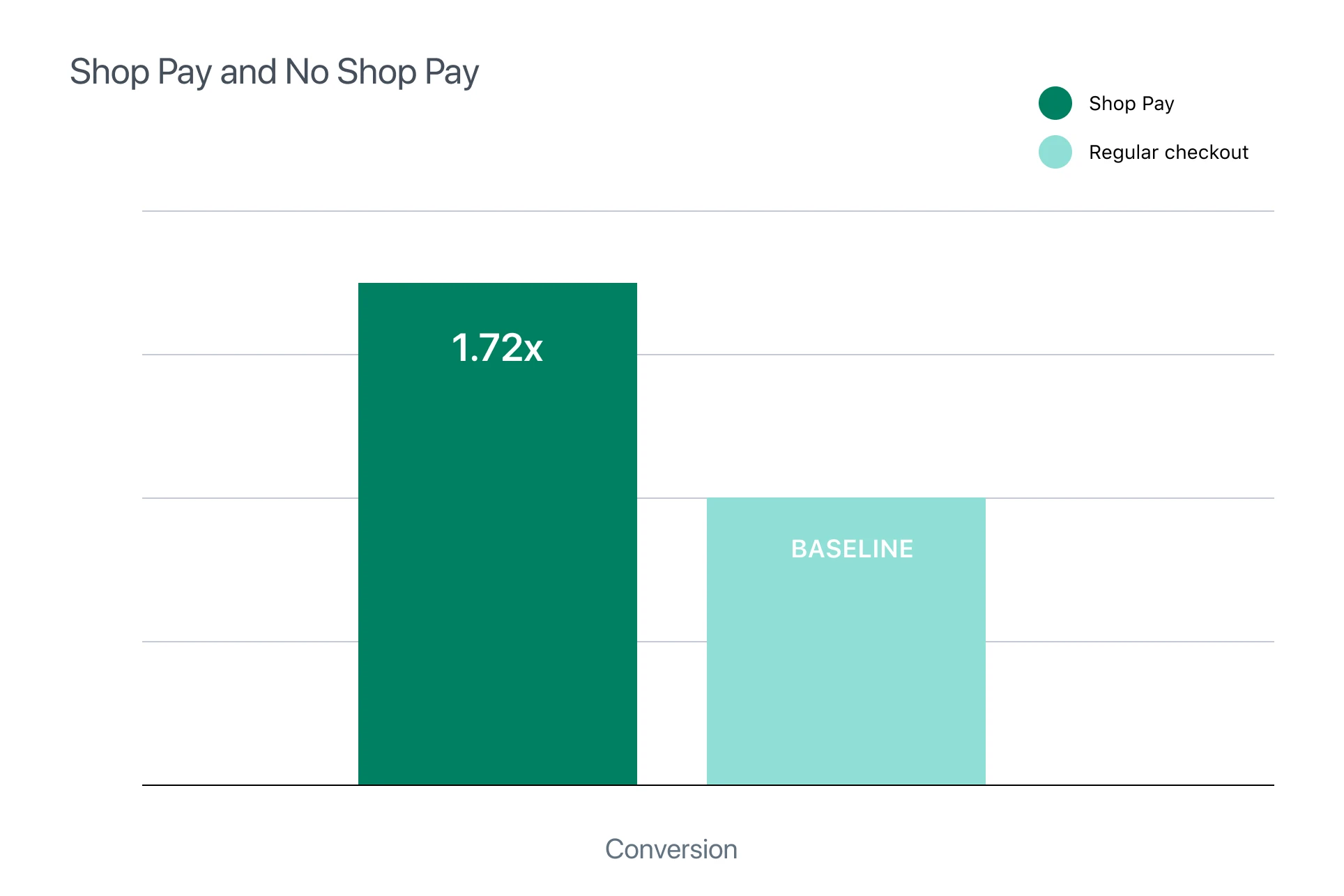 Shop Pay vs Non Shop Pay Conversion