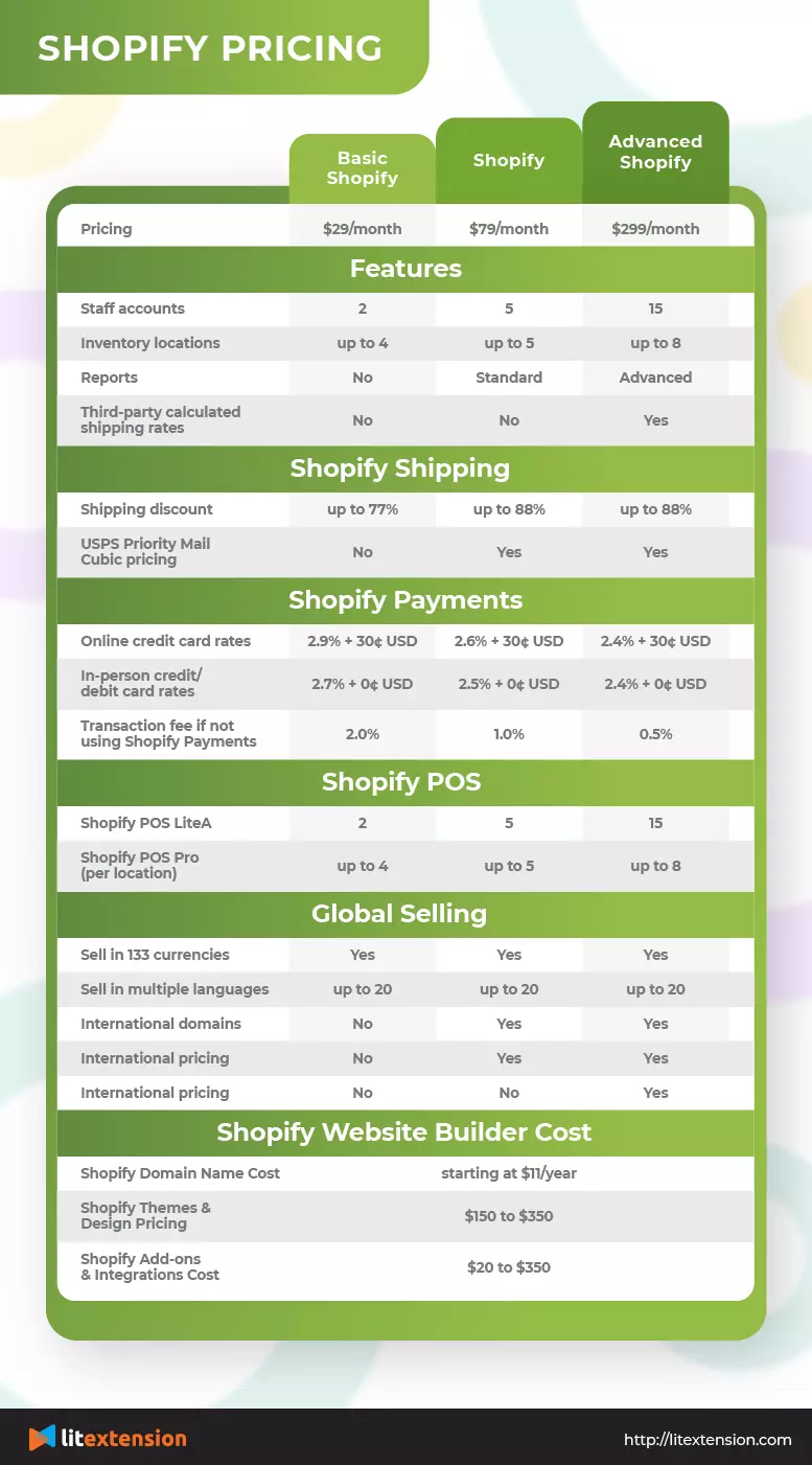 Point of Sale - Unify online and in-person sales with Shopify POS.