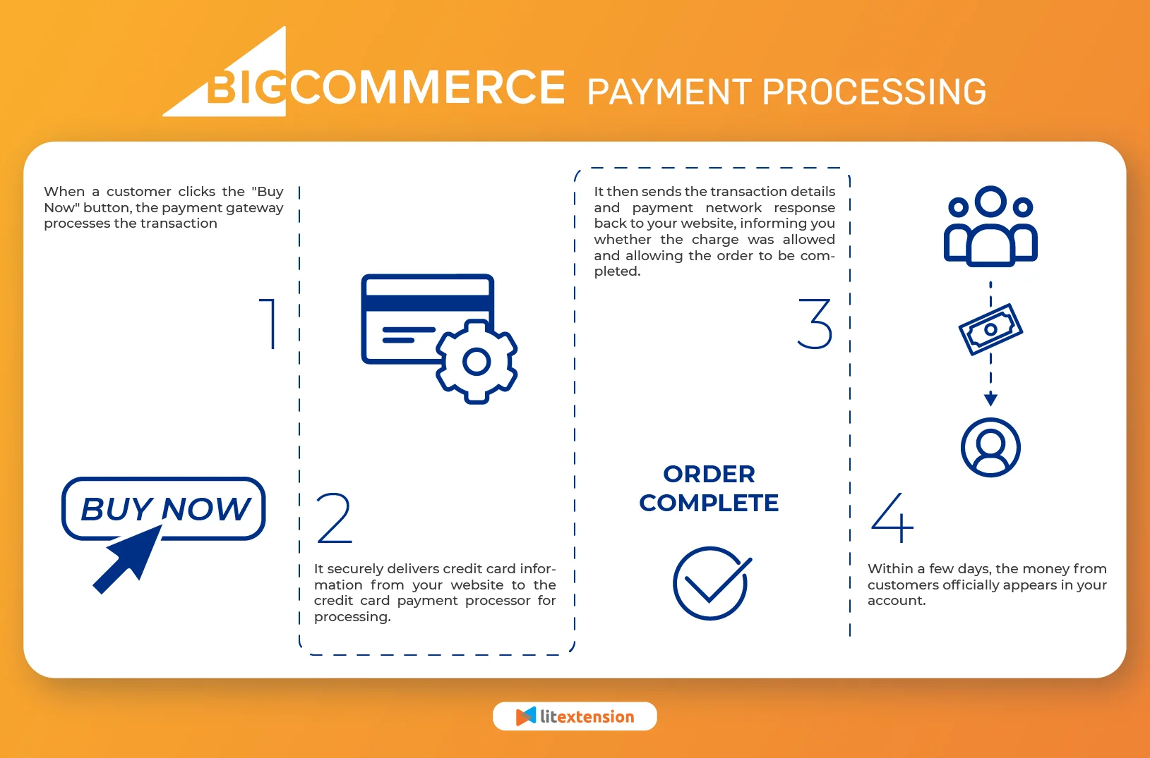 bigcommerce payment processing