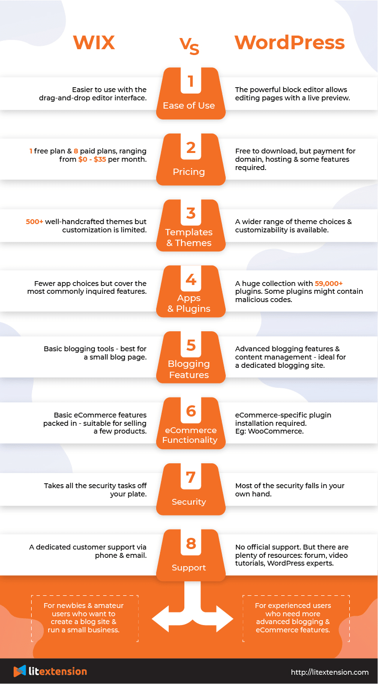 wix vs wordpress full comparison