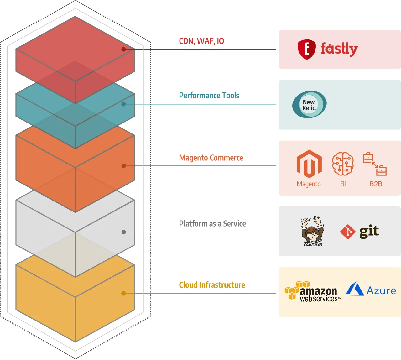 Adobe Commerce Cloud CloudStack