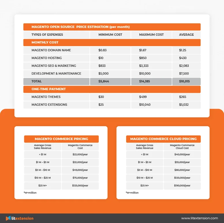 Magento Pricing