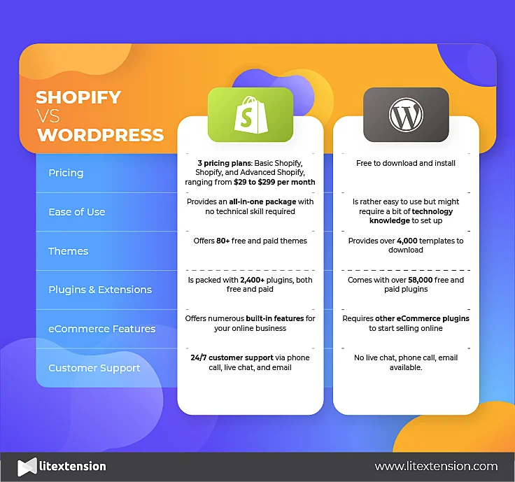 Is Shopify better than WordPress?