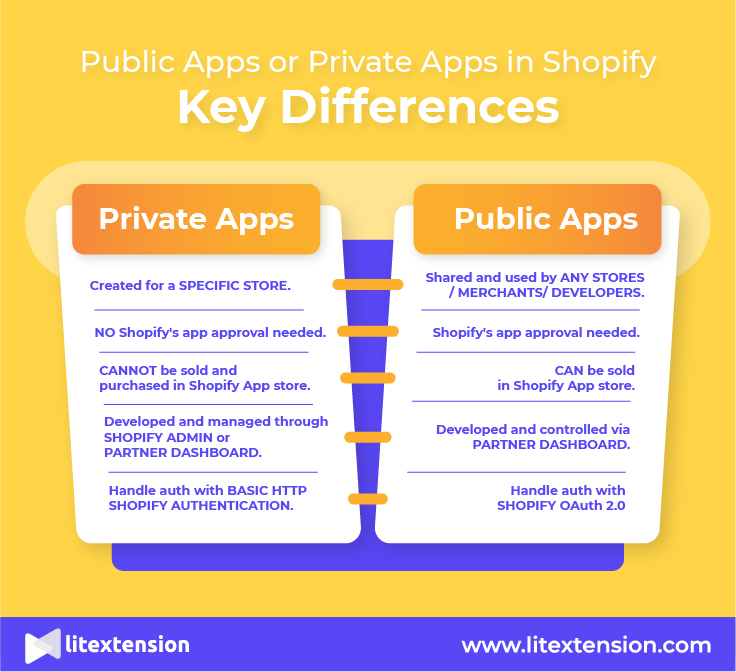 Public Apps or Private Apps in Shopify