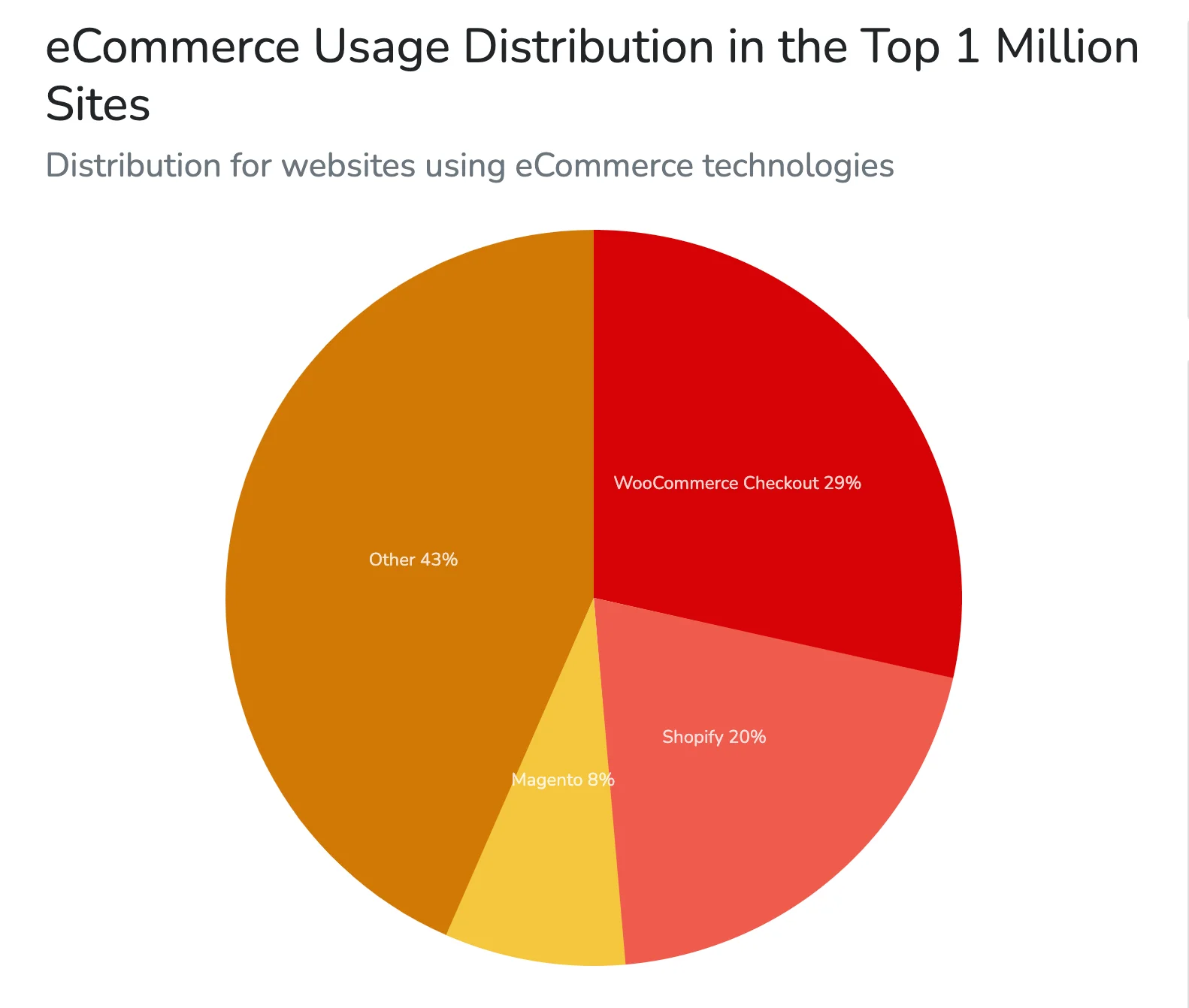 WooCommerce Review: Pricing, Plugins & Full Features [Nov 2022]
