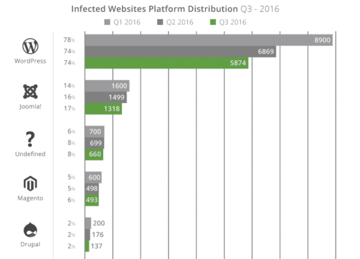 drupal vs wordpress - wordpress security problem