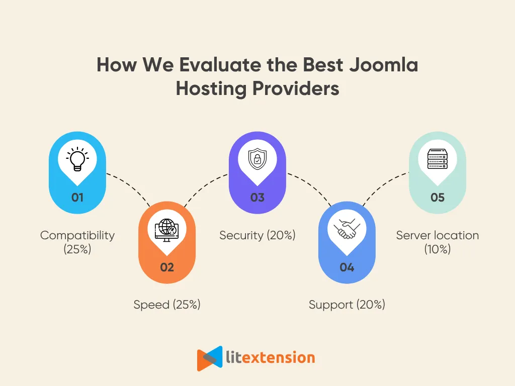 Joomla web hosting evaluation