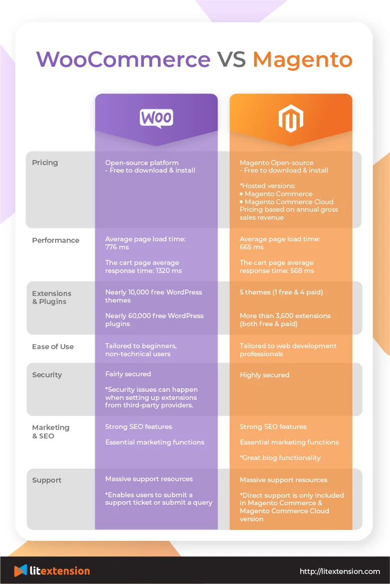 magento to woocommerce magento vs woocommerce