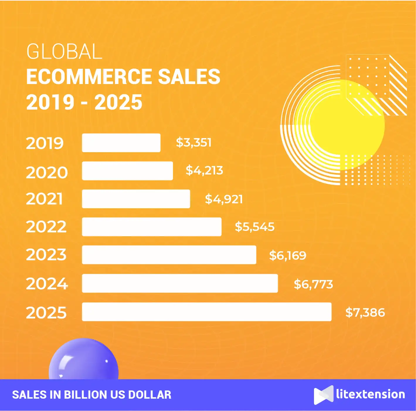 Global eCommerce sales report