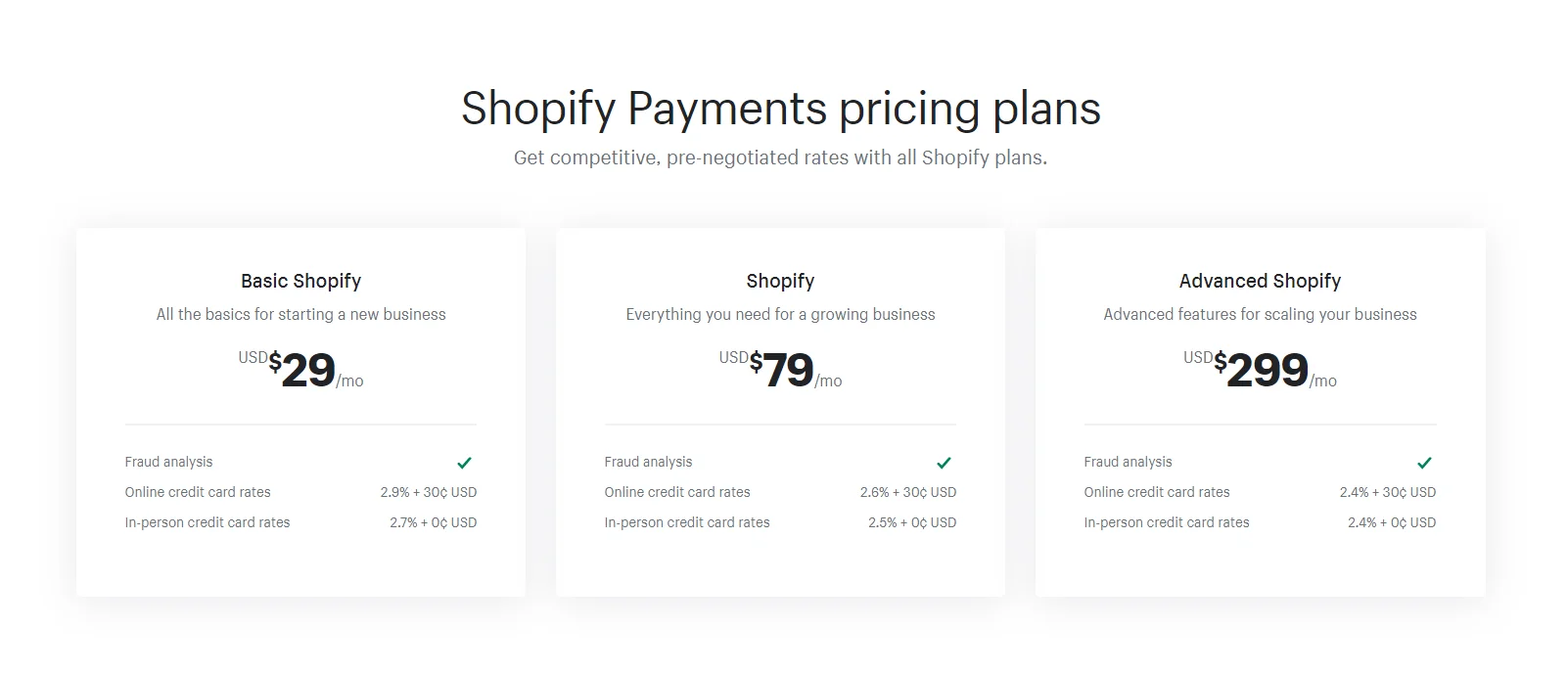 Shopify Payments pricing plan