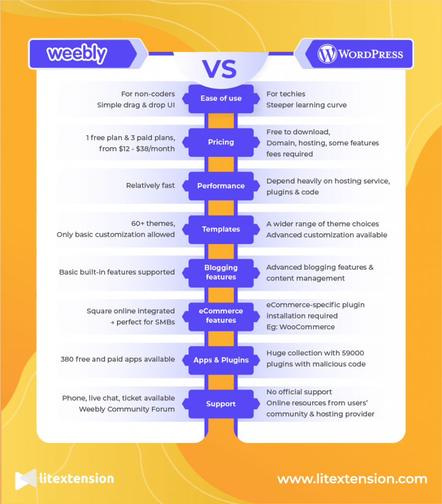 Weebly Vs WordPress: The Ultimate Showdown [September 2022]