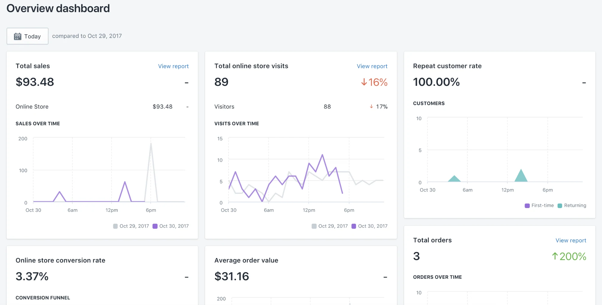 Shopify report and analytic dashboard