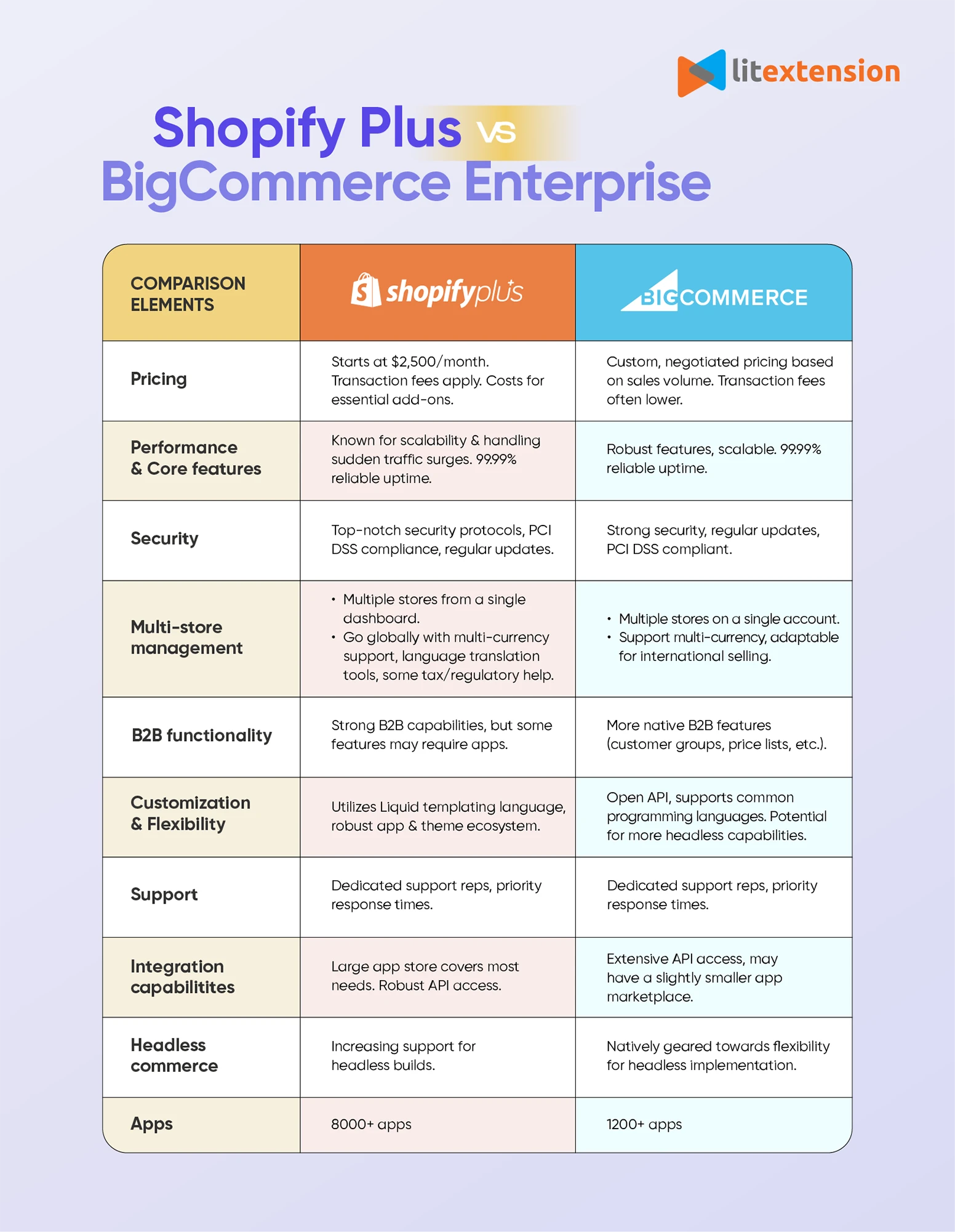 shopify plus vs bigcommerce enterprise infographic