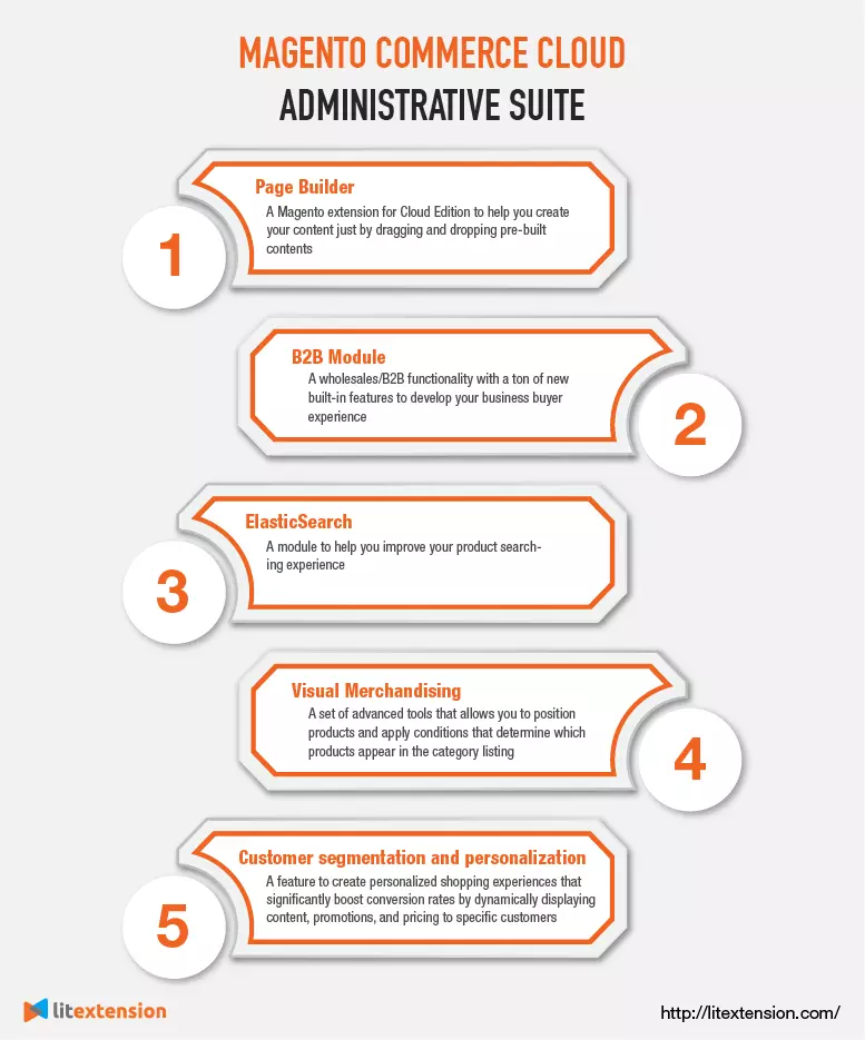 Administrative suite on Magento Commerce Cloud