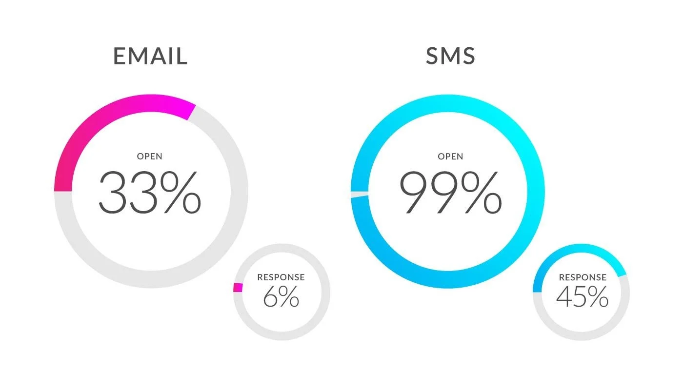 Email marketing vs SMS marketing: Open & Response Rates.