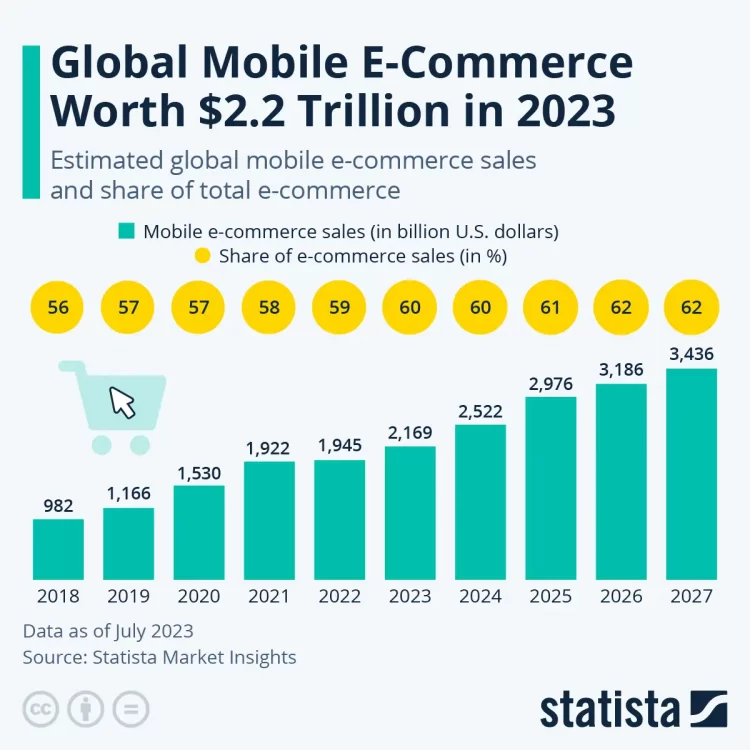 Sales generated by mobile devices