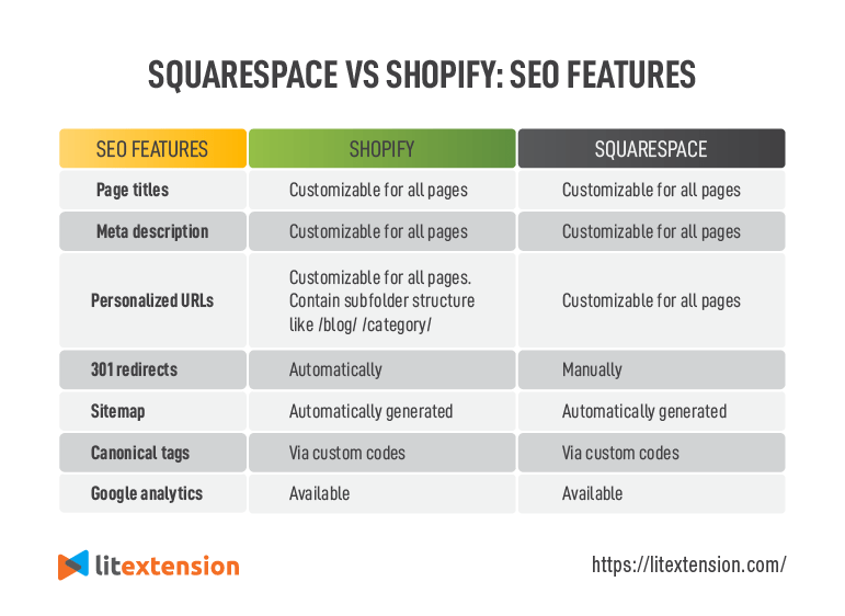 Shopify vs Squarespace