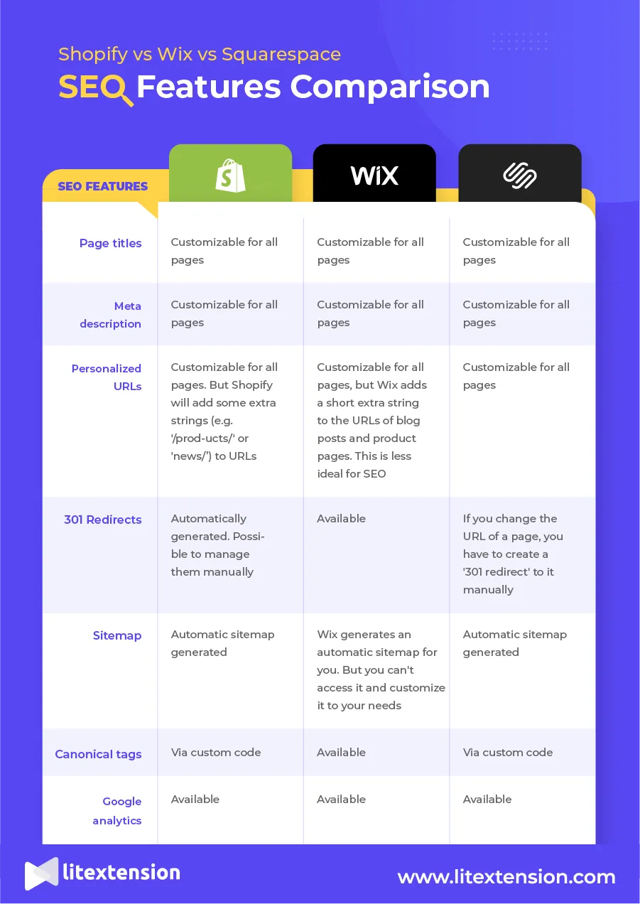 Shopify vs Wix vs Squarespace SEO Features Comparison info