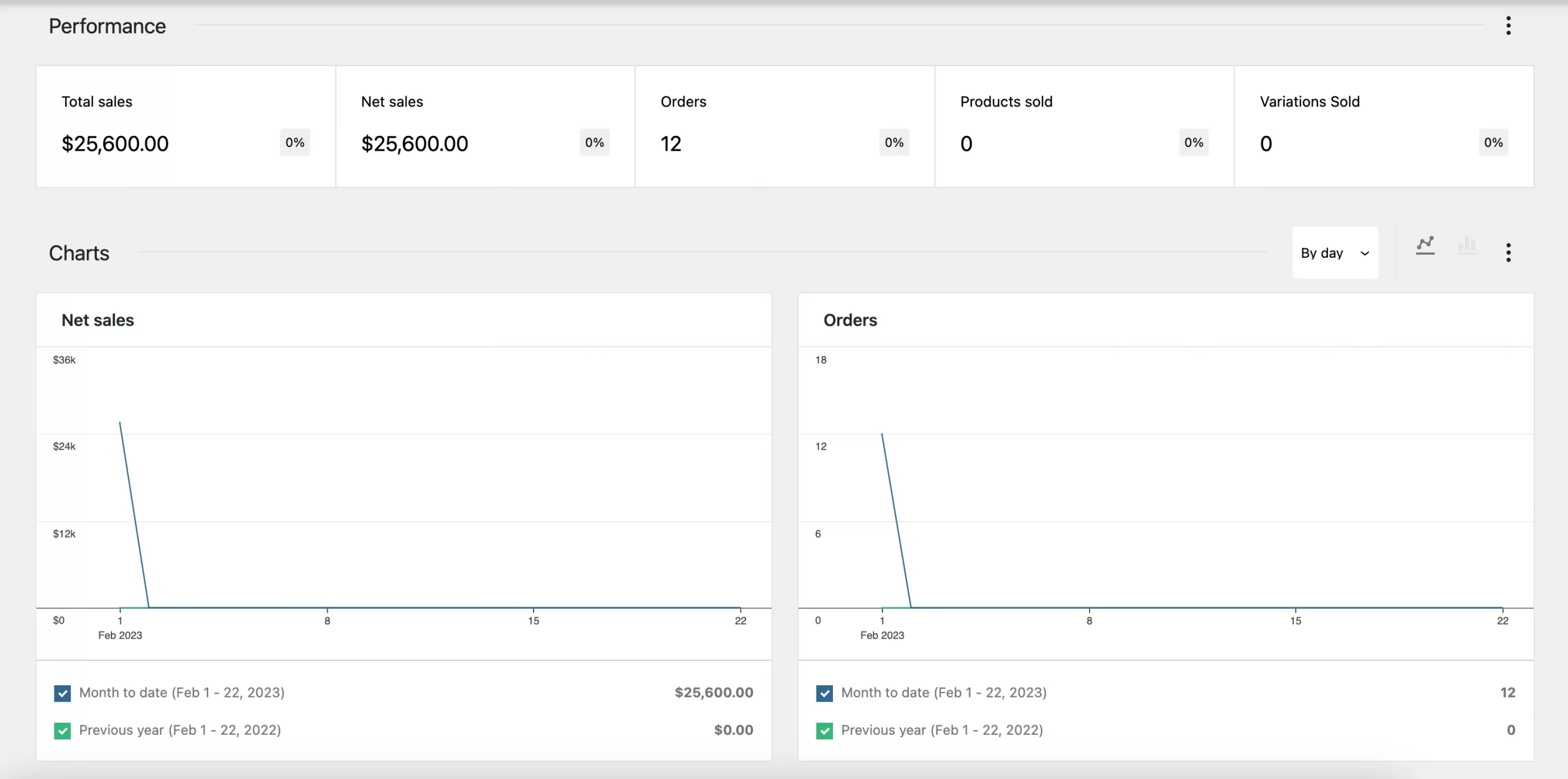 Analytics dashboard