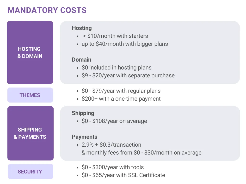 WooCommerce mandatory costs