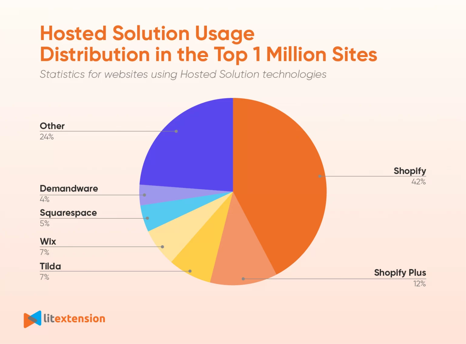 squarespace-review-hosted-solution-usage-distribution