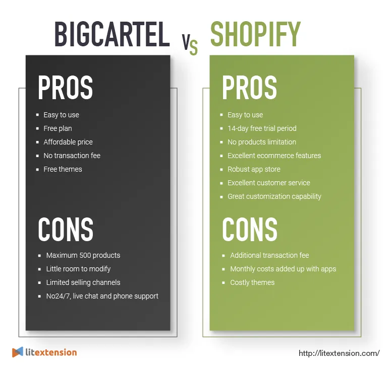 Big Cartel Vs Shopify: 5+ Key Difference You Should Know [2023]